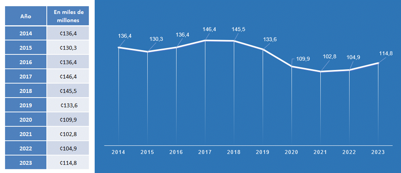 Gráfico y cuadro sobre la evolución de los recursos comprometidos en los años 2014 al 2023.